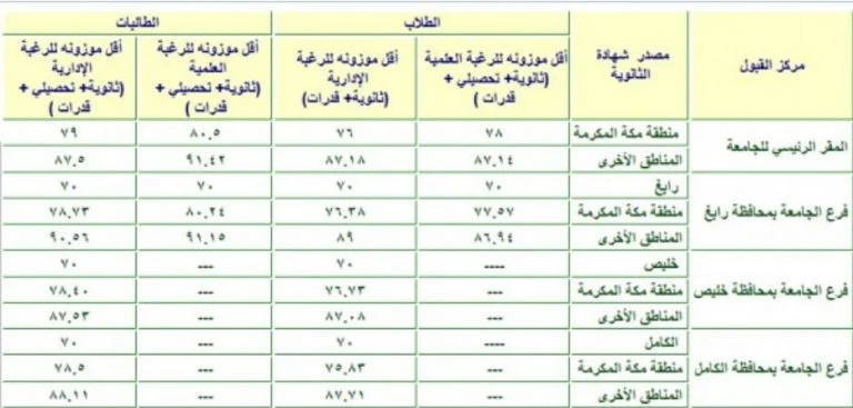 نسب القبول في جامعة الملك سعود 1440
