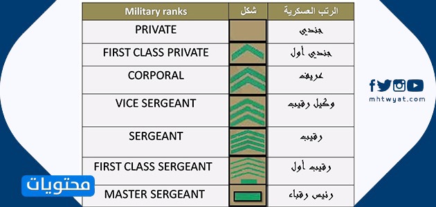 السعودية ترتيب الرتب العسكرية في ترتيب الرتب