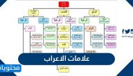 علامات الاعراب الاصلية والفرعية امثلة