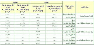 نسب التخصصات في جامعة الملك عبدالعزيز 1442 موقع محتويات