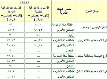 كم النسبة الموزونة للقبول في جامعة الملك عبدالعزيز 1441 موقع محتويات