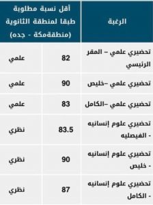 نسبة القبول في جامعة جدة 1441 موقع محتويات