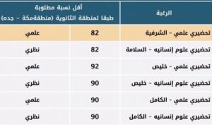 نسبة القبول في جامعة جدة 1441