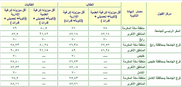 نسب التخصصات في جامعة الملك عبدالعزيز