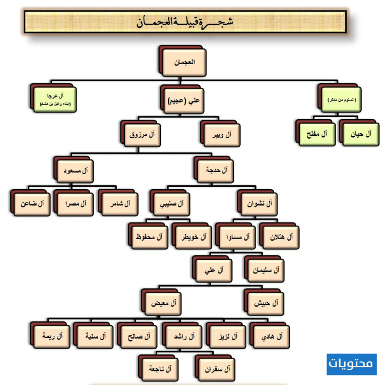 قبيلة الاحمدي