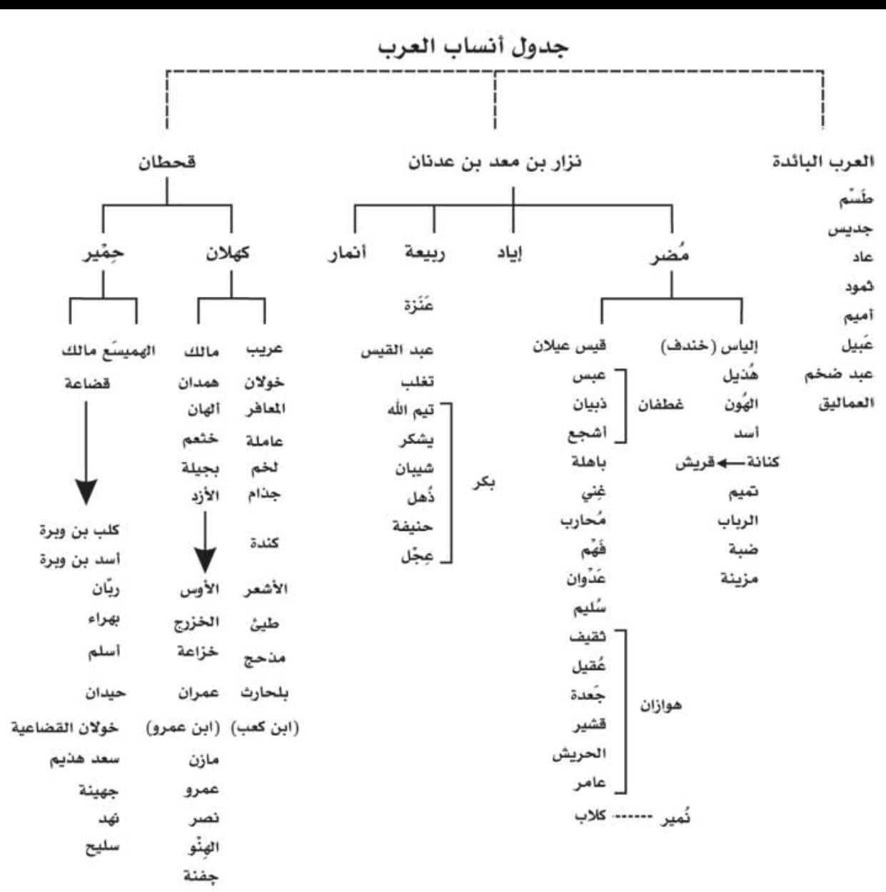 شجرة قبائل العرب