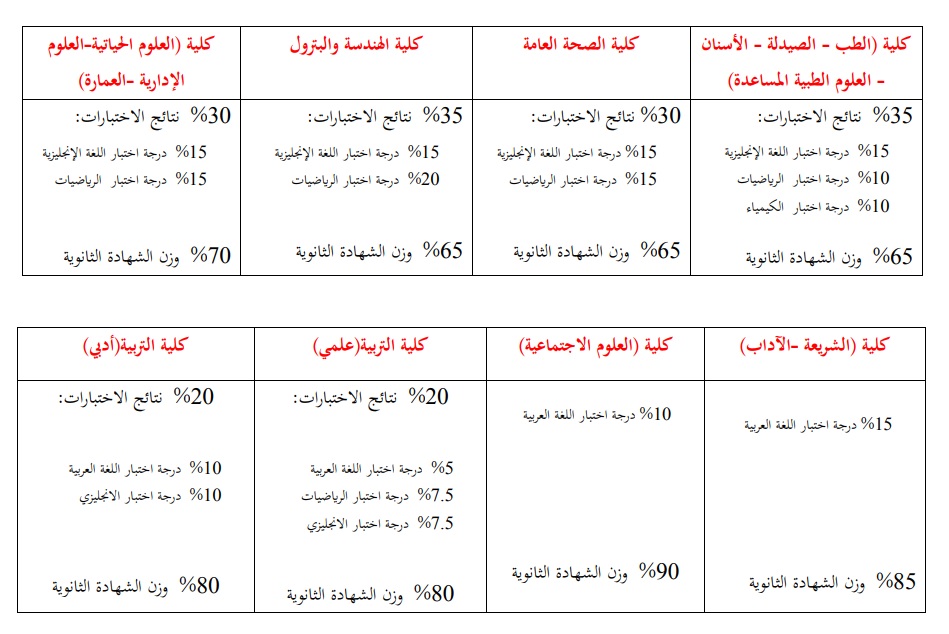 نسبة النجاح في اختبار القدرات جامعة الكويت