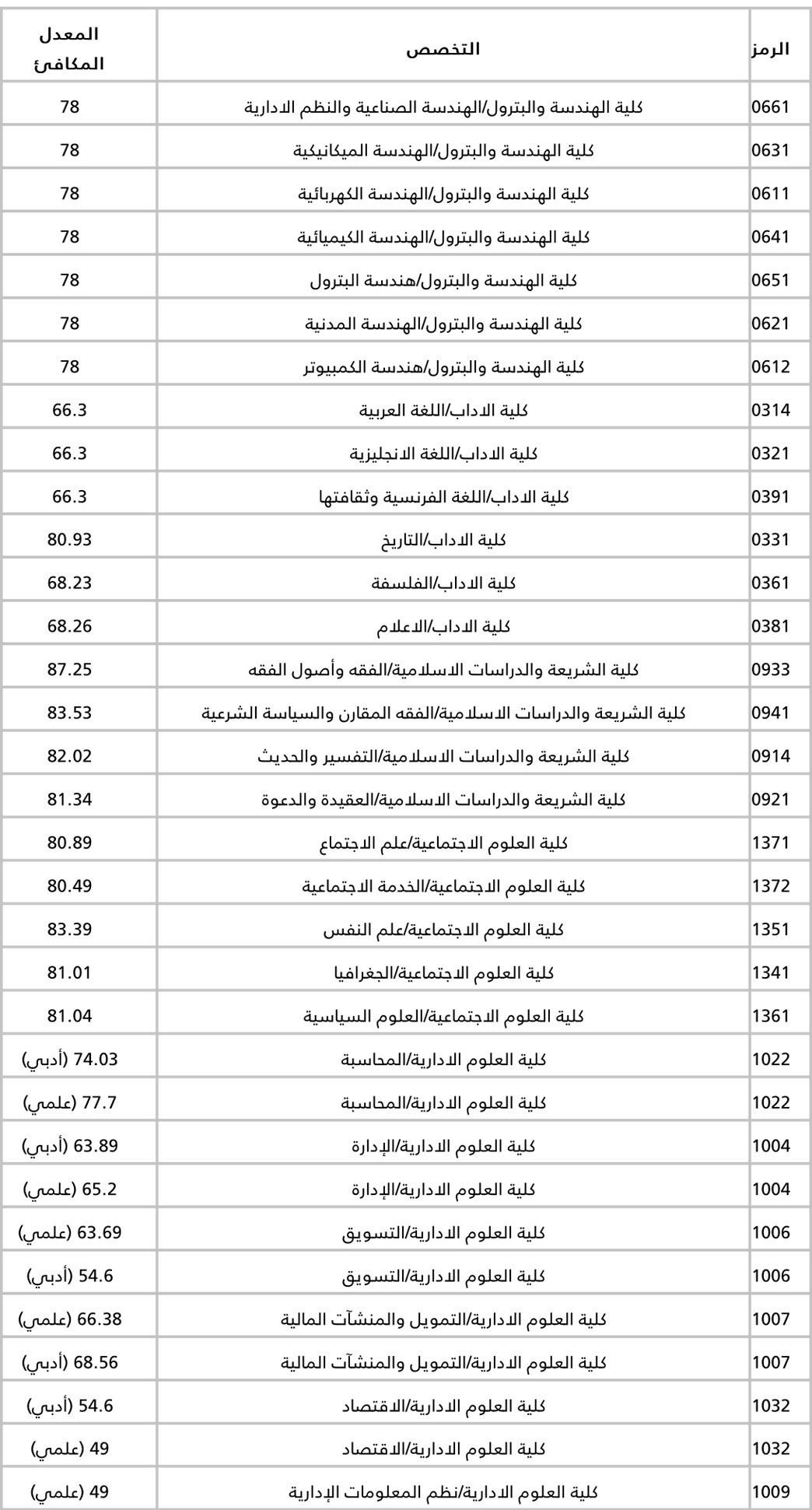 فحص نسب القبول في جامعة الكويت 2022