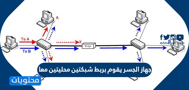 جهاز الجسر يقوم بربط شبكتين محليتين معا