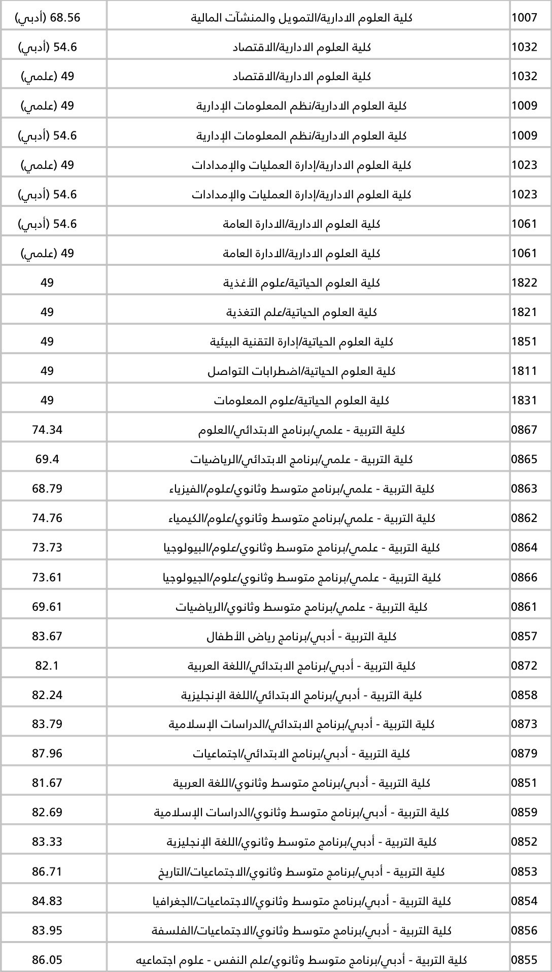 نسب القبول في جامعة الكويت 2020