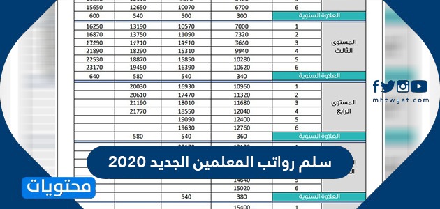 سلم رواتب المعلمين الجديد 2021 في السعودية موقع محتويات