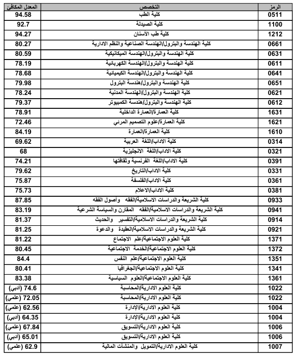 النسب الدنيا للقبول بجامعة الكويت 2020