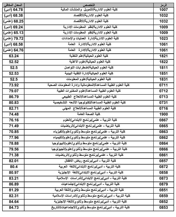 النسب الدنيا للقبول بجامعة الكويت 2020