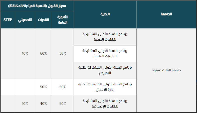 نسب القبول في جامعة الملك سعود 1442 موقع محتويات