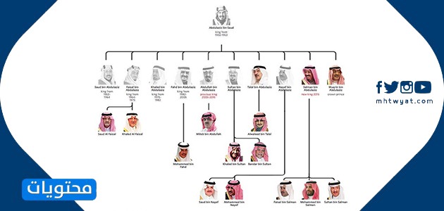 شجرة عائلة ال سعود بالصور zalant