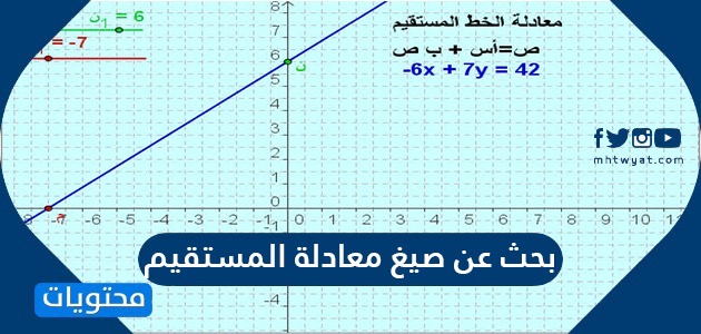 شرح درس صيغ معادلة المستقيم