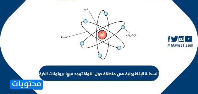 تبعا للنوذج الجديد للذرة فإن الإلكترونات تتحرك في