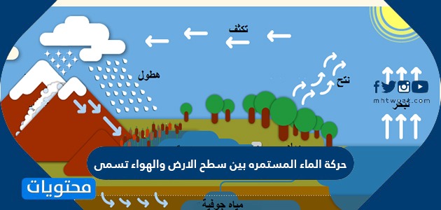 حركة الماء بين سطح الأرض والغلاف الجوي تسمى دورة الماء.