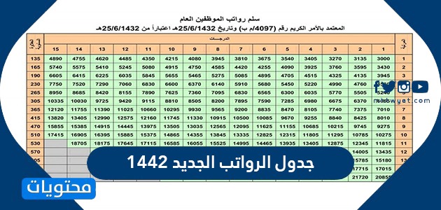جدول الرواتب الجديد 1442 في السعودية موقع محتويات