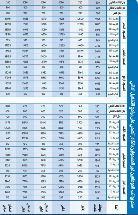 مقياس رواتب العمل الحر 1442 وحاسبة سلم رواتب العمل الحر للمعلمين العرب
