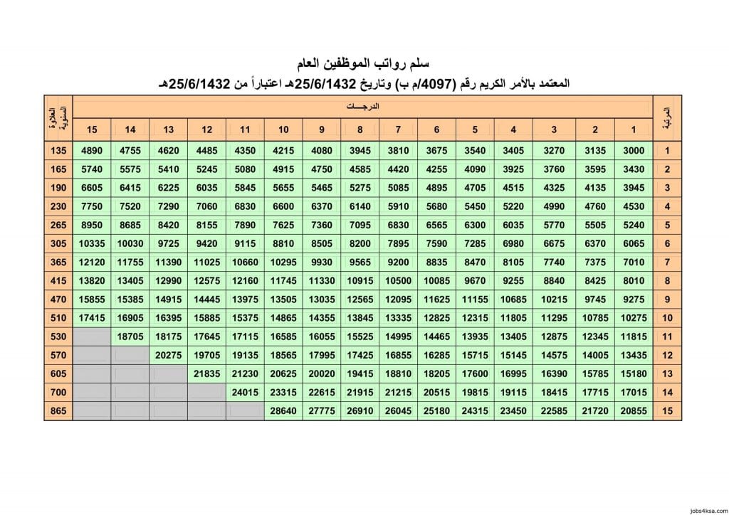 جدول الرواتب الجديد 1442 في السعودية دراما نيوز