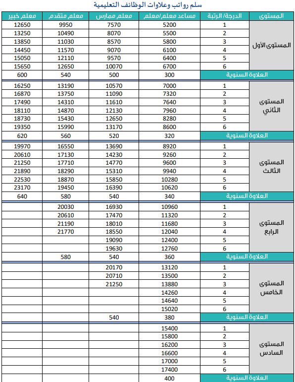 جدول الرواتب الجديد 1442 في السعودية موقع محتويات