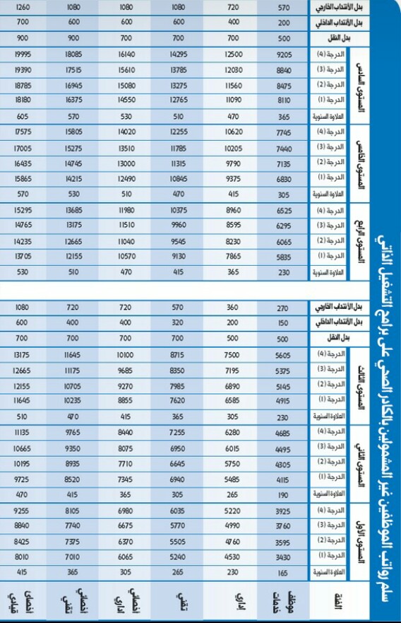 التشغيل الذاتي سلم رواتب المدن الطبية pdf