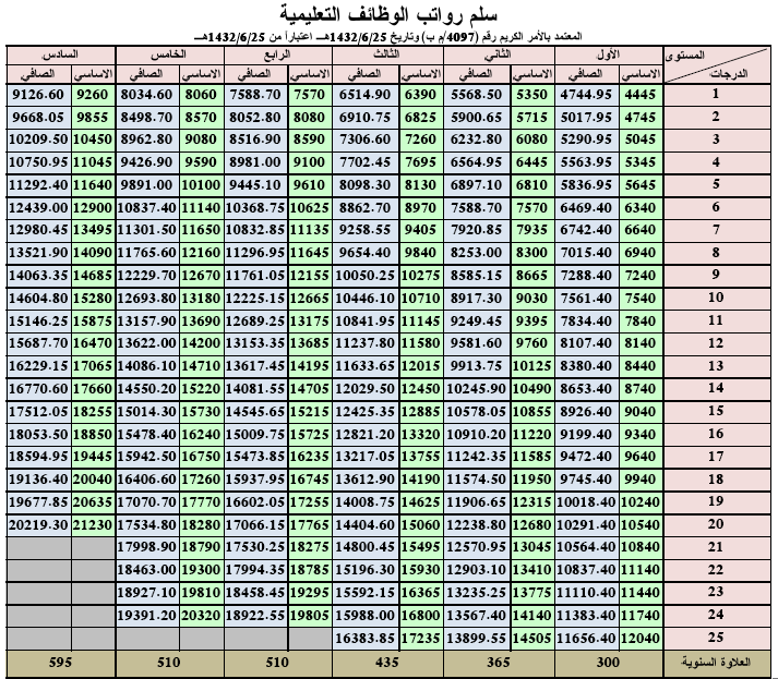 تقاعد المعلمين في السلم الجديد