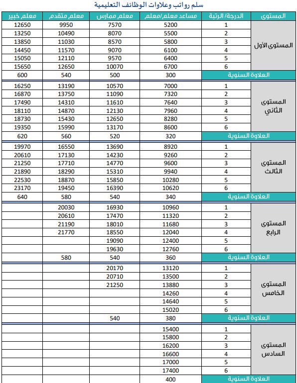 سلم رواتب المعلمين الجدبد