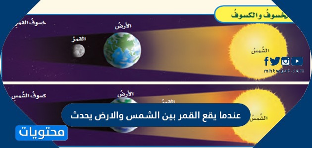 عند احتجاب الضوء كله أو جزء منه عن الأرض بسبب وقوع القمر بين الشمس والأرض .