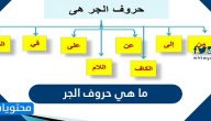 ما هي حروف الجر ومعانيها