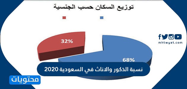 نسبة الذكور والاناث في السعودية 2020