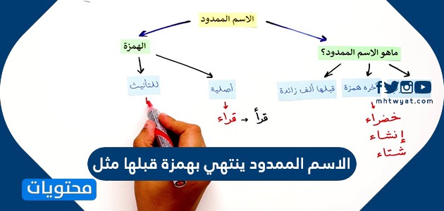 تصنيف الاسم المقصور والاسم الممدود والاسم المنقوص מיון קבוצה