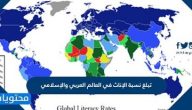 تبلغ نسبة الإناث في العالم العربي والإسلامي