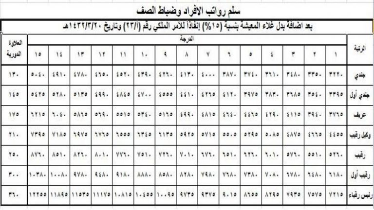 سلم رواتب العسكريين الجديد مع البدلات 1442 في السعودية المعلمين العرب