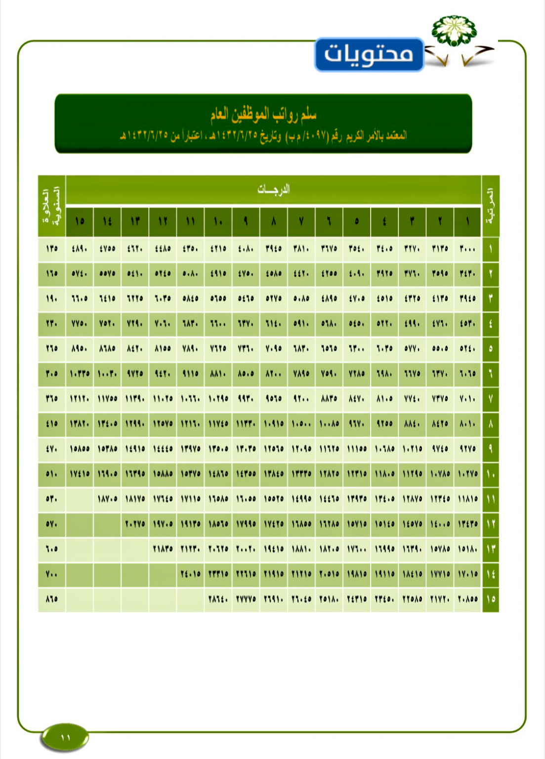 رواتب الهيئة العامة للمساحة