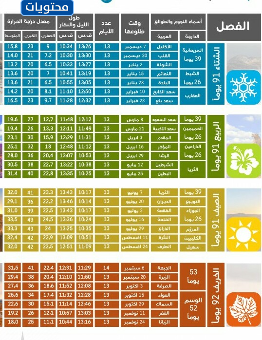 موعد طلوع سهيل 1442 موقع محتويات