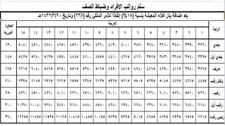 سلم رواتب الاستخبارات العامة 1442