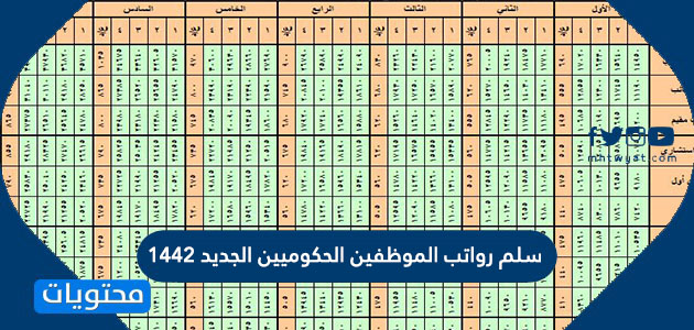 سلم رواتب الموظفين الحكوميين الجديد 1442 موقع محتويات