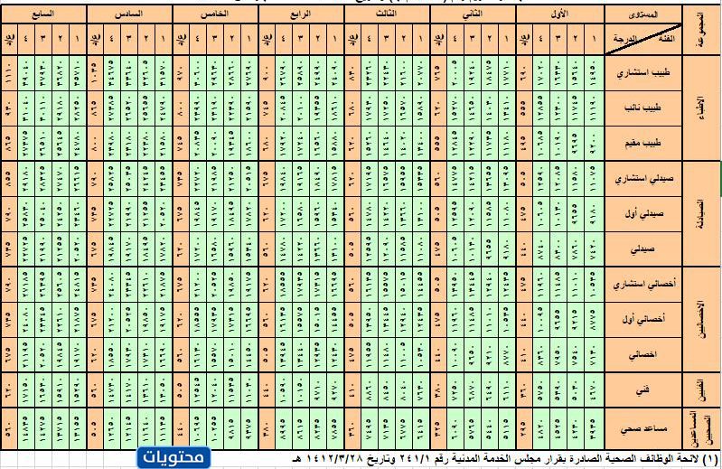 سلم رواتب الموظفين الحكوميين الجديد 1442
