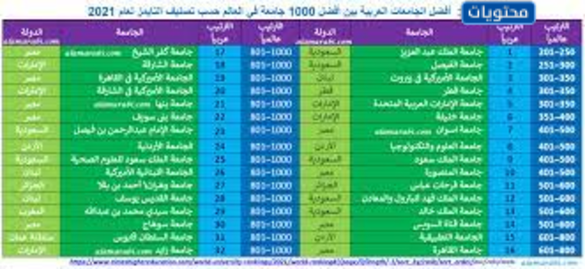 ترتيب الجامعات العربية 2021 وفق تصنيف QS (1)