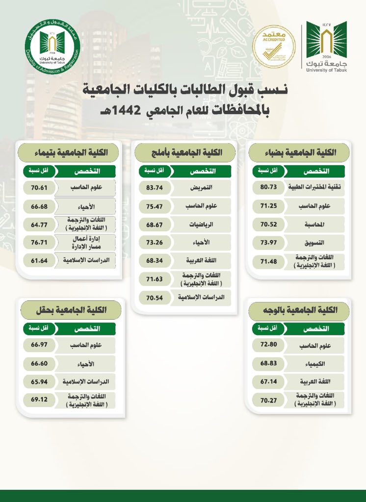 تخصصات جامعة تبوك والنسب المطلوبة 1442 مدونة المناهج التعليمية 5950