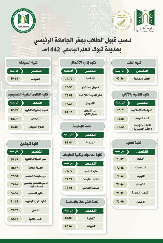 النسب الموزونة لجامعة طيبة