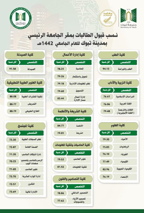 نسب قيول الطالبات في جامعة تبوك