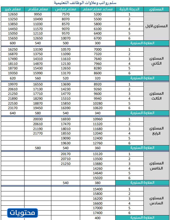 سلم رواتب المعلمين بعد الخصخصة