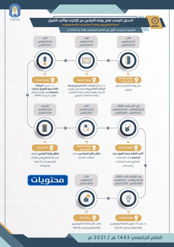 النسبة الموزونة لجامعة طيبة