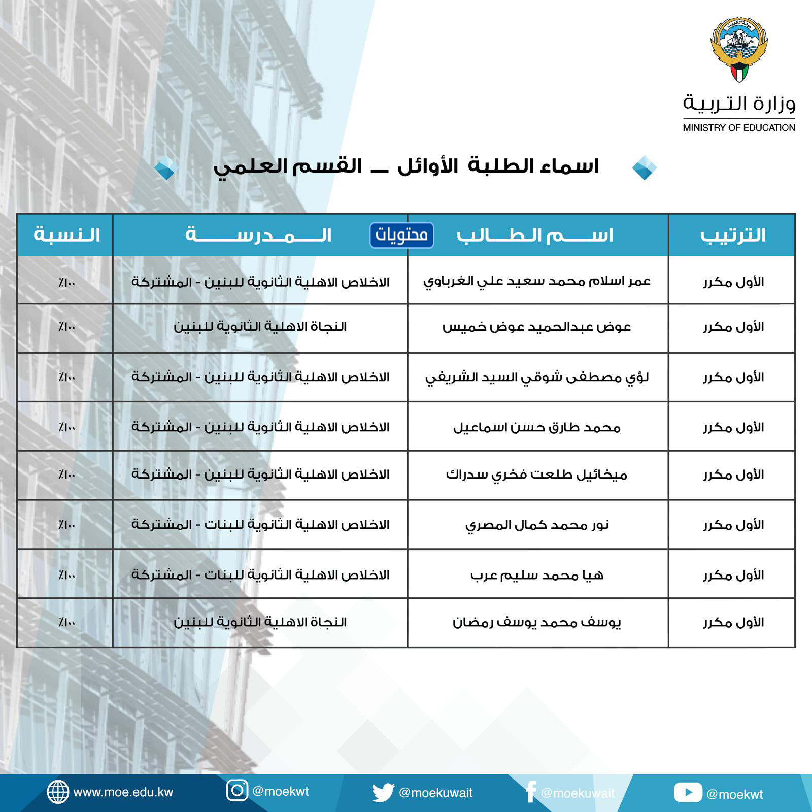اوائل الثانوية العامة 2021 الكويت