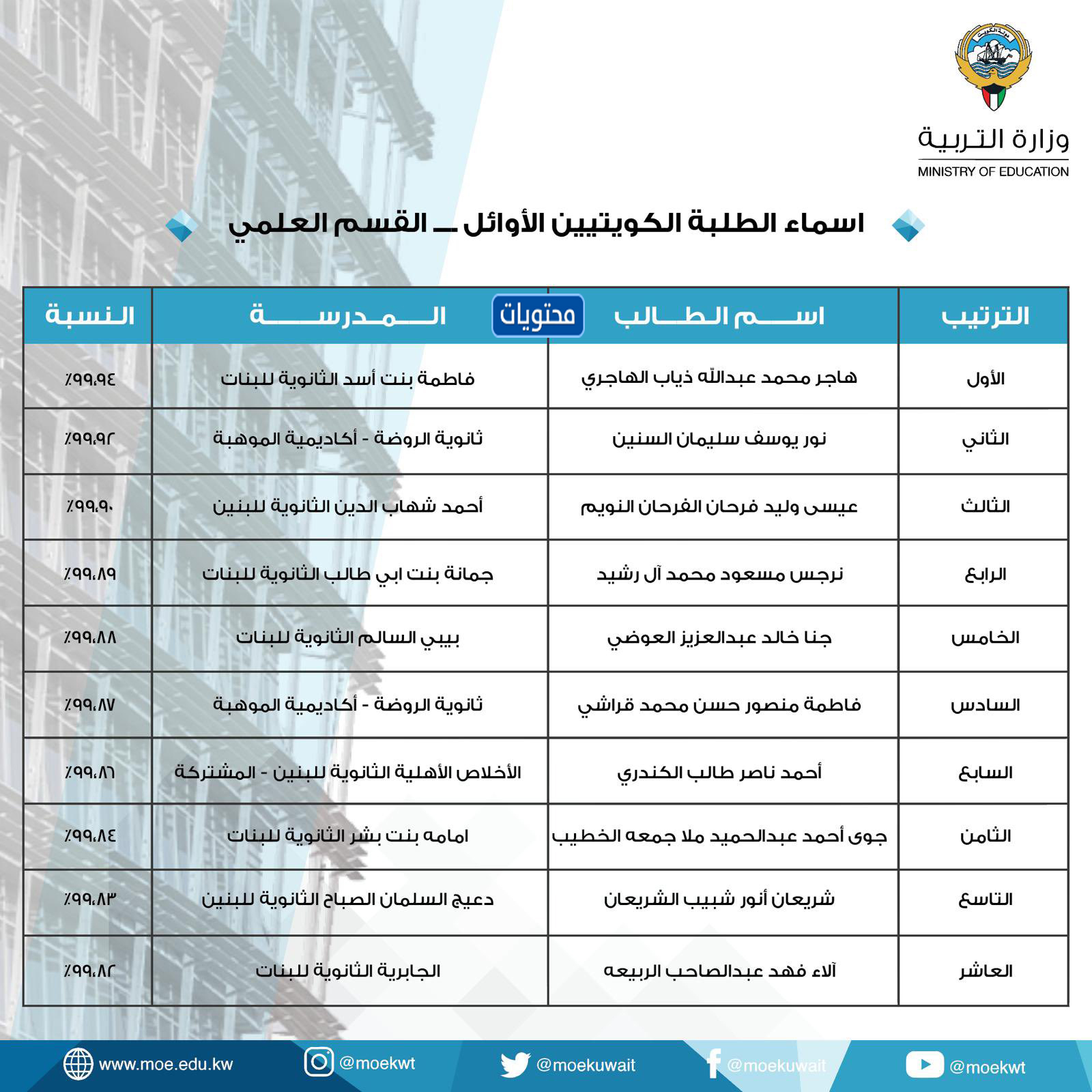 اوائل الثانوية العامة 2021 الكويت