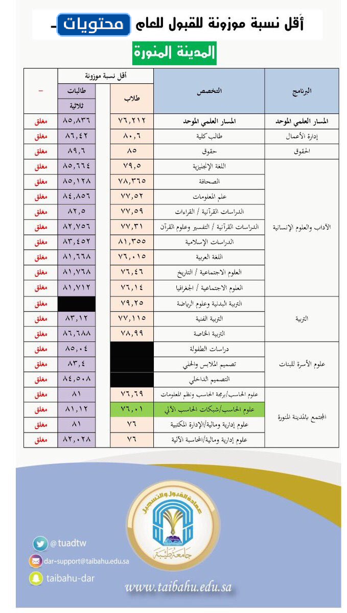 نسب القبول في جامعة طيبه