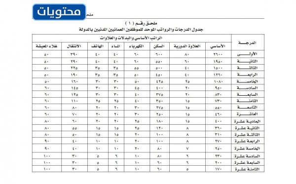 سلم رواتب الشرطة العمانية